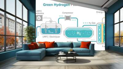 Green hydrogen energy fuel cell diagram layout system h2 to electric power vector Wall mural