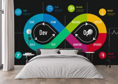 DevOps, software development and IT Operation methodology Wall mural