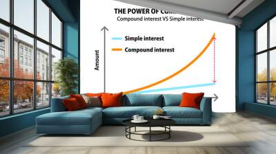 Comparison graph illustration of compound interest and simple interest Wall mural