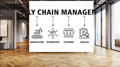 Supply chain management banner web website icon set vector symbol illustration concept with icons of logistics, profit, manufacturing, distribution, customer, analysis, management, retailer, delivery. Wall mural