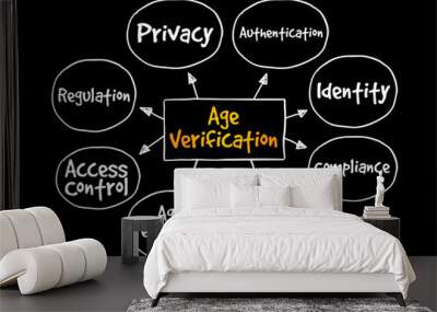 Age Verification - is a technical protection measure used to restrict access to digital content from those who are not appropriately-aged, mind map text concept background Wall mural