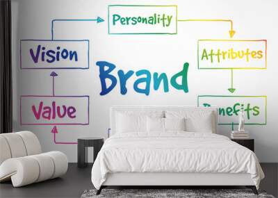 Brand value mind map, business concept background Wall mural