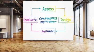 Continuous improvement process cycle, business concept background Wall mural