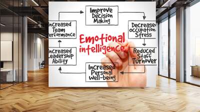 emotional intelligence mind map, business management strategy Wall mural