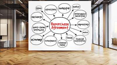 Repurchase Agreement is a short-term agreement to sell securities in order to buy them back at a slightly higher price, mind map concept background Wall mural