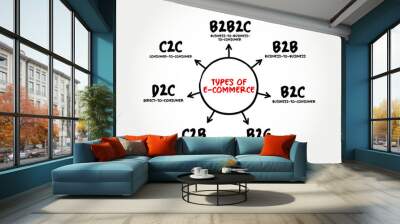 Types of E-commerce (activity of electronically buying or selling of products on online services or over the Internet), mind map concept background Wall mural