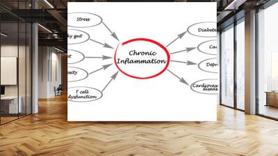  Chronic Inflammation Wall mural