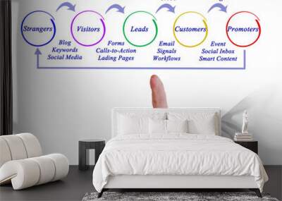 Inbound methodology process Wall mural