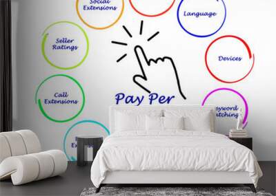 Pay Per Click diagram Wall mural