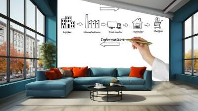 Supply chain diagram Wall mural