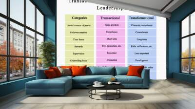 Transactional vs Transformational Leadership.. Wall mural