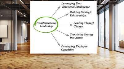 Transformational Leadership Wall mural