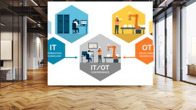 Information technology and operational technology convergence Wall mural