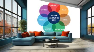 Concept of 7ps of marketing mix Wall mural