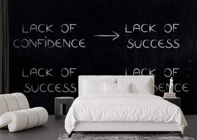 from lack of confidence to lack of success to less confidence to less success, negative cycle, Wall mural