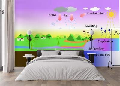 water cycle. evaporation and rain. the sun, which drives the water cycle, heats water in oceans and  Wall mural