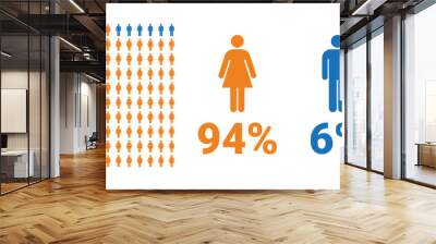 94% female, 6% male comparison infographic. Percentage men and women share. Wall mural