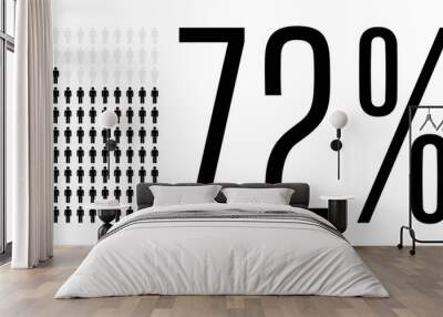 Seventy two percent people chart graphic, 72 percentage population demography vector diagram Wall mural