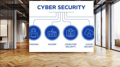 Cyber Security icon concept: related icons firewall, phishing, hacker, computer security, cloud security, fingerprint, virus, internet, software, and network security - vector illustration Wall mural