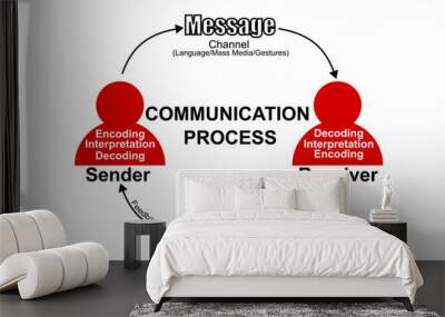 A figure showing the cyclic process of communication which includes Sender, receiver, encoding, decoding, interpretation, channel and feedback  Wall mural