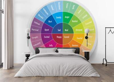 Emotion wheels in the center are our basic emotions sad, anger, joy, fear Wall mural