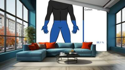 Chemical composition of the human body. Oxygen, carbon, hydrogen, and nitrogen, the basic organic chemical elements plus percent of mass information that compose a normal weight man. Abstract vector. Wall mural