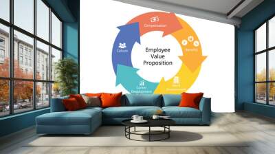 Employee Value Proposition or EVP is the unique set of employee benefits received in recognition of their performance in the workplace Wall mural