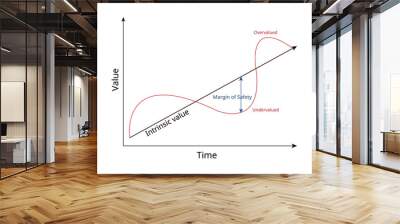 Margin of safety is a principle of investing in which an investor only purchases securities when their market price is significantly below their intrinsic value Wall mural