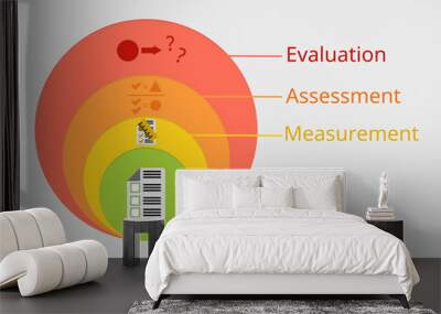 The difference of measurement vs assessment vs evaluation vector Wall mural