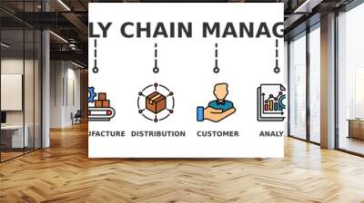 Supply chain management banner web icon illustration concept with icons of logistics, profit, manufacture, distribution, customer, analysis, management, retailer Wall mural