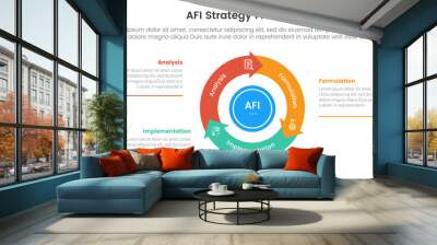 AFI strategy framework infographic 3 point stage template with flywheel cycle circular and arrow line point for slide presentation Wall mural