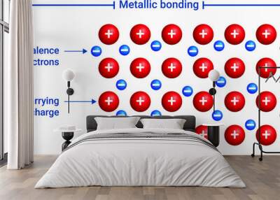 Metallic bonding: The electrostatic attractive force between the delocalised electrons present in the metallic lattice and the positively charged metal atom core.  Wall mural