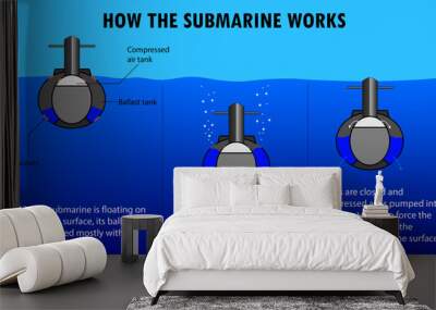 Diagram of how the submarine works, floating and diving, ballast tanks Wall mural