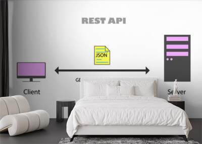 REST API (Representational State Transfer, Application Programming Interface) Wall mural