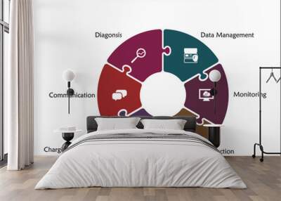 Battery Management System - Data management, Monitoring, Protection, Charging & Discharging Management, Communication, Diagnosis. Infographic template with icons and description placeholder Wall mural