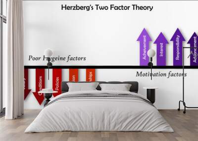 Herzberg Two factor theory. Arrow Infographic template Wall mural