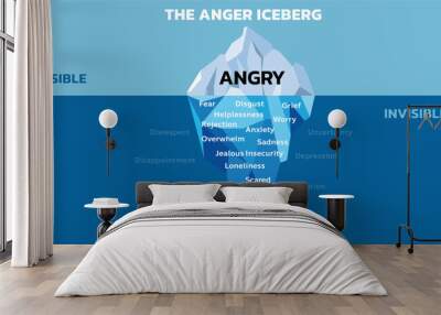 Iceberg diagram, vector illustration. Anger is like an iceberg. The Anger Iceberg represents the idea that, although anger is displayed outwardly, other emotions may be hidden beneath the surface. Wall mural