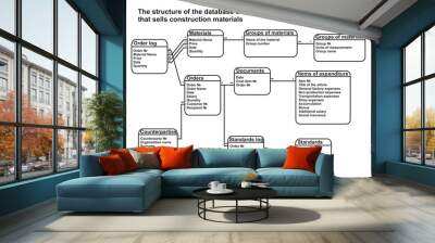 The structure of the database of a trading company 
that sells construction materials. Vector drawing 
of tables and relationships. 
Diagram of the 
client server web database. Wall mural