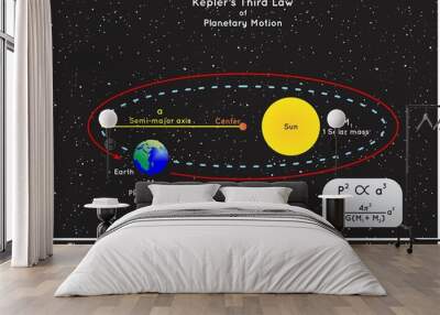 Kepler Third Law of Planetary Motion Infographic diagram showing sun earth mass semi major axis distance period to complete orbit of planet in solar system astronomy physics science education vector Wall mural