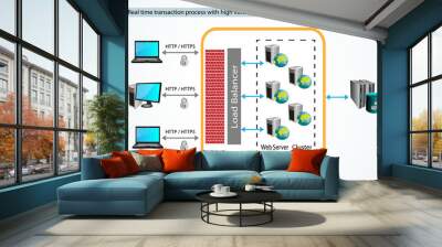 architecture styles, and real time web transactions Wall mural