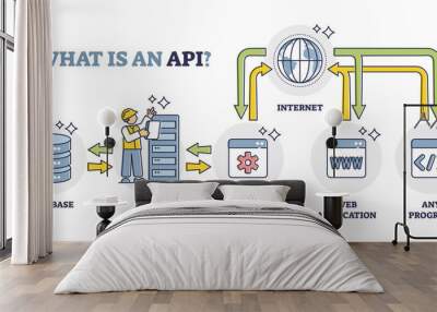 API, application programming interface principle explanation outline diagram. Labeled app integration scheme for web development with coding tool vector illustration. Database and server connection. Wall mural