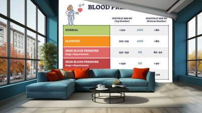 Blood pressure with systolic and diastolic number chart outline diagram. Labeled educational scheme with heart beats MM HG numbers or patient diagnosis after cardiology measurement vector illustration Wall mural