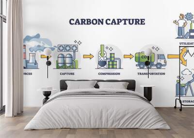 Carbon capture process with compression and transport for utilization outline concept. Labeled educational steps and stages explanation for CO2 reduction and storage principle vector illustration. Wall mural