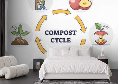 Compost cycle with natural food waste recycling process outline diagram. Educational loop scheme with apple biodegradable stages vector illustration. Sustainable organic rubbish and waste management. Wall mural