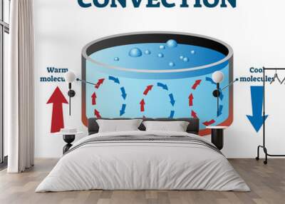 Convection currents vector illustration labeled diagram Wall mural