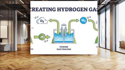 Creating hydrogen gas or green energy manufacturing principle outline diagram. Labeled educational process with surplus renewable electricity, powers electrolysis and renewable H2 vector illustration Wall mural