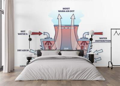 Cross flow cooling tower type structure and work principle outline diagram. Labeled educational temperature regulation system for industrial manufacturing vector illustration. Side view description. Wall mural