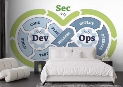 DevSecOps practices for software development framework outline diagram. Labeled educational scheme with combination of develop, security or operations stages in programming process vector illustration Wall mural