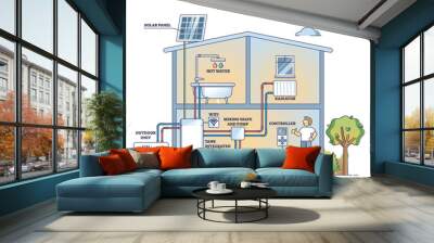 Heat pump system with solar panels for water heating outline diagram. Labeled educational scheme and technical drawing for plumbing installation vector illustration. Hot sun temperature production. Wall mural