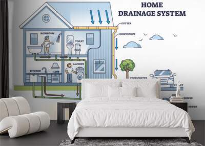 Home drainage system with waste water and sewer pipeline outline diagram. Labeled educational detailed scheme with house drain and sanitary underground installation and structure vector illustration. Wall mural